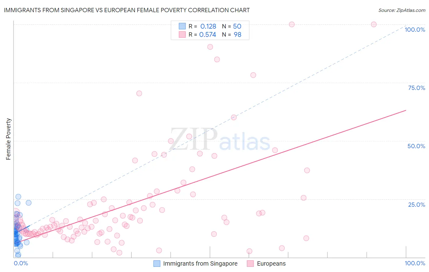Immigrants from Singapore vs European Female Poverty
