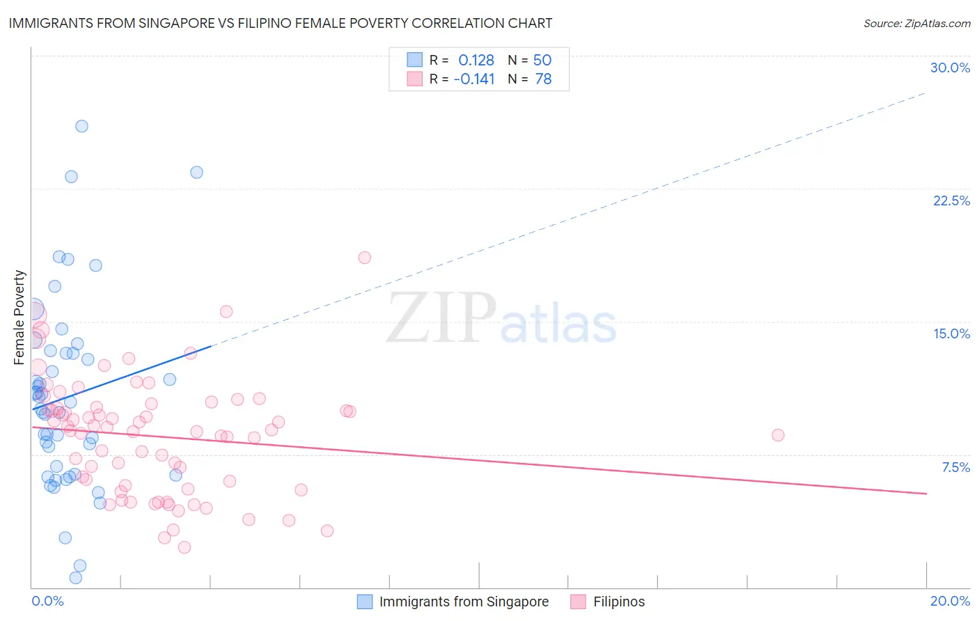 Immigrants from Singapore vs Filipino Female Poverty