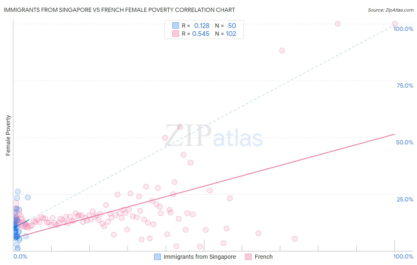 Immigrants from Singapore vs French Female Poverty