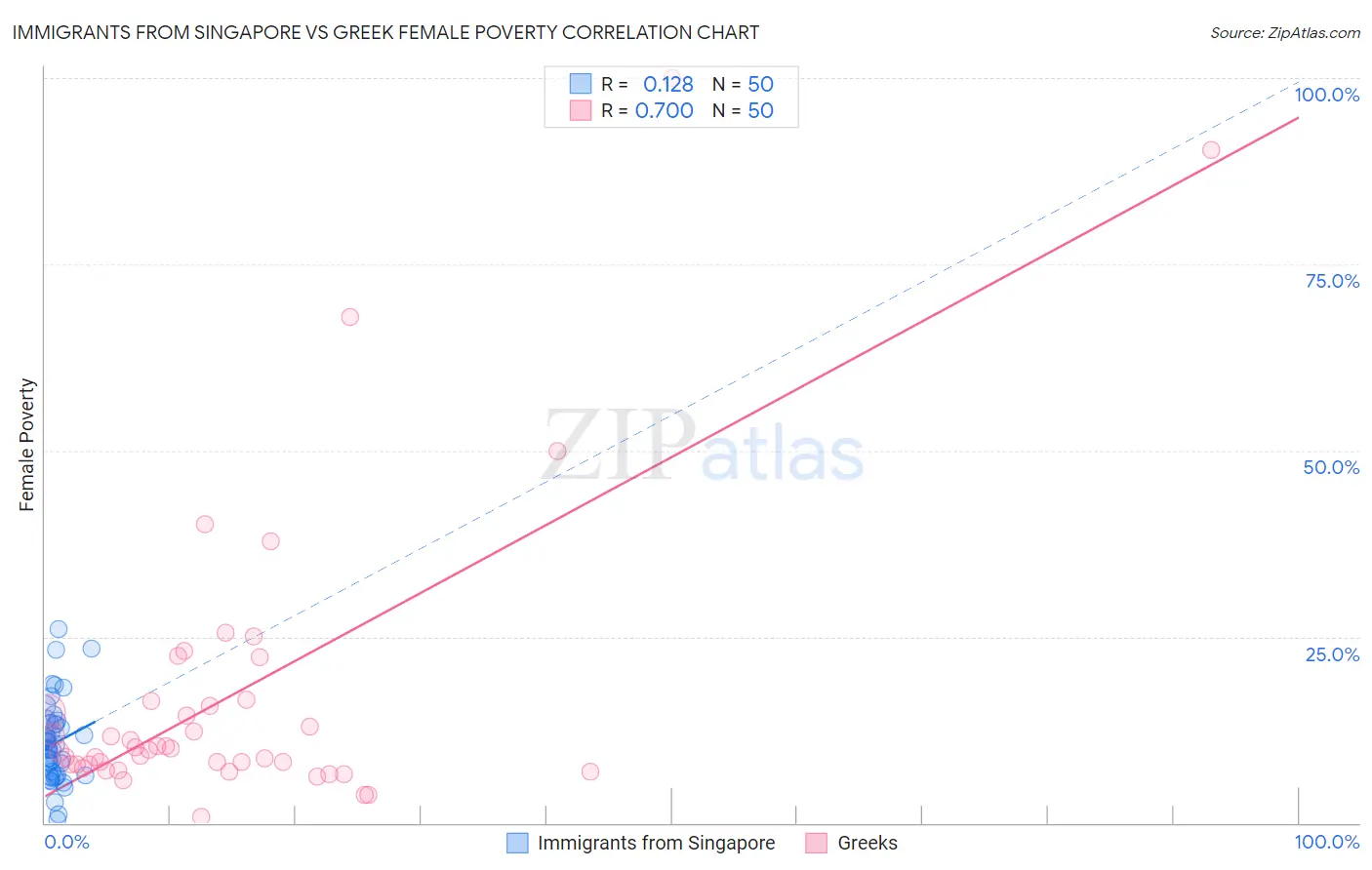 Immigrants from Singapore vs Greek Female Poverty