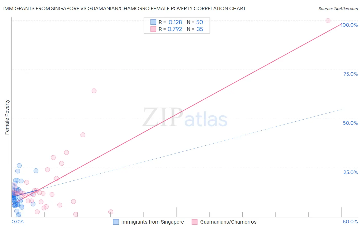 Immigrants from Singapore vs Guamanian/Chamorro Female Poverty