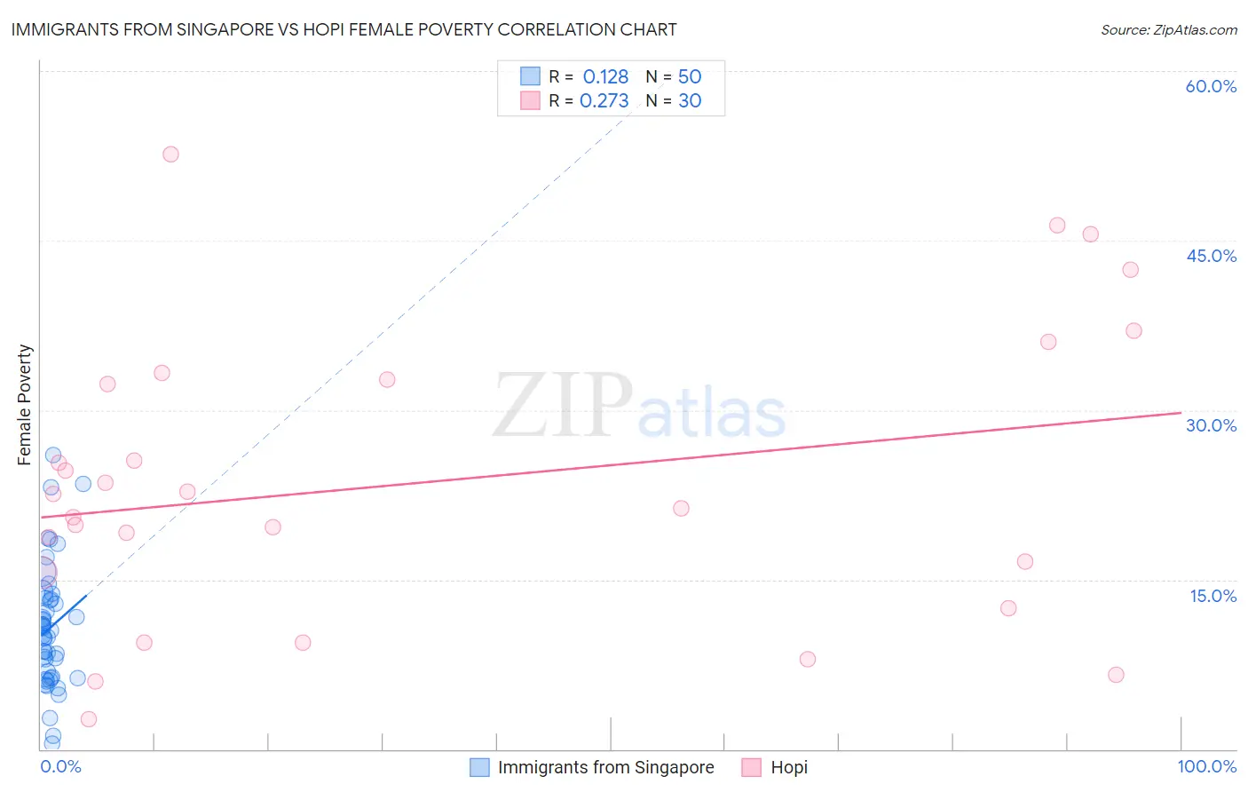 Immigrants from Singapore vs Hopi Female Poverty