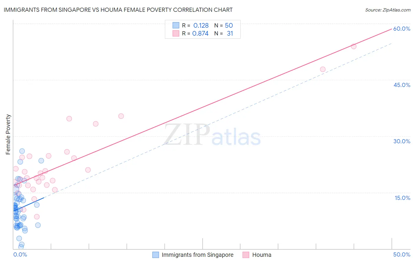 Immigrants from Singapore vs Houma Female Poverty