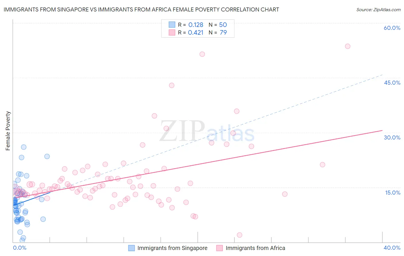 Immigrants from Singapore vs Immigrants from Africa Female Poverty