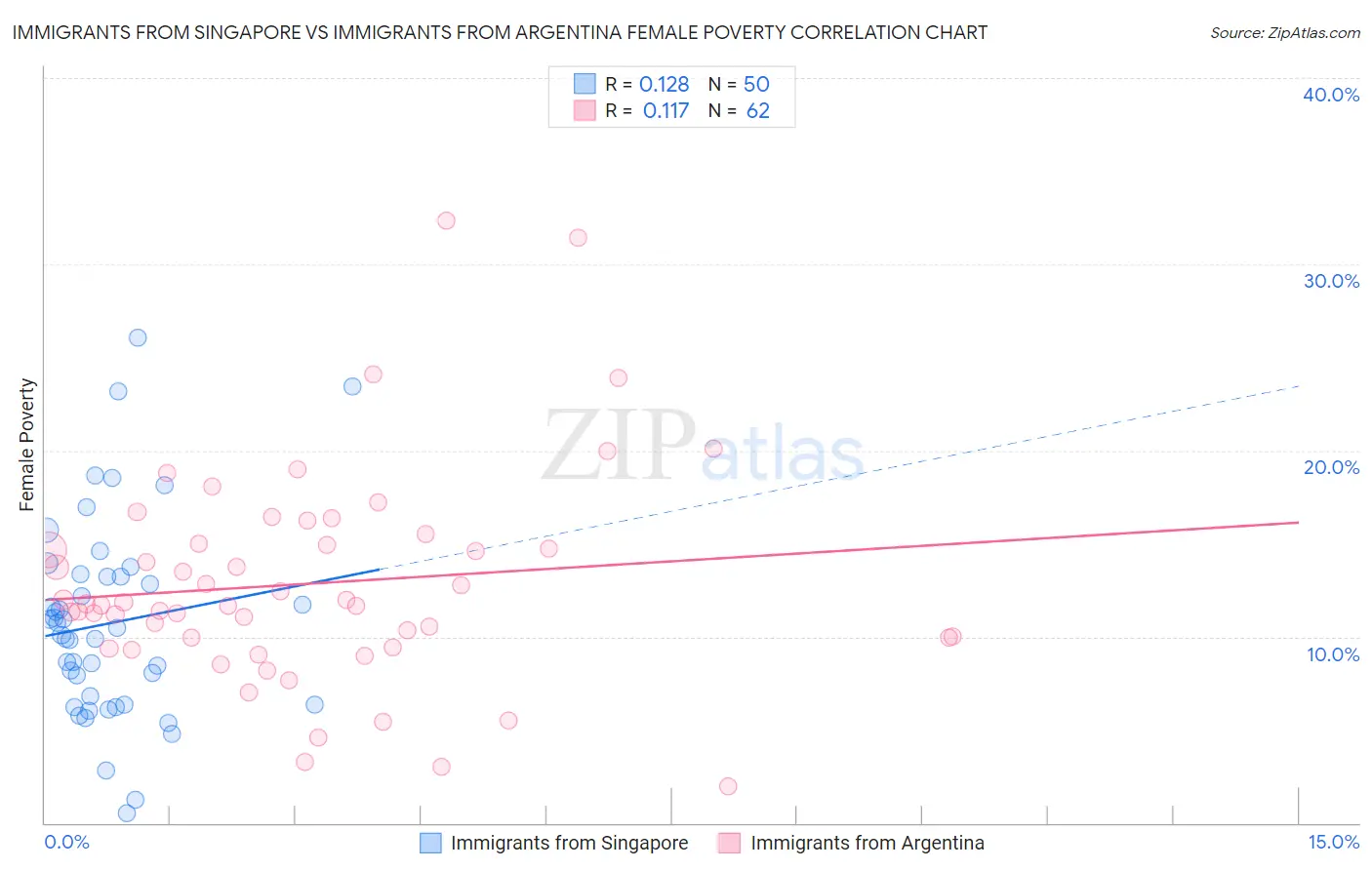 Immigrants from Singapore vs Immigrants from Argentina Female Poverty