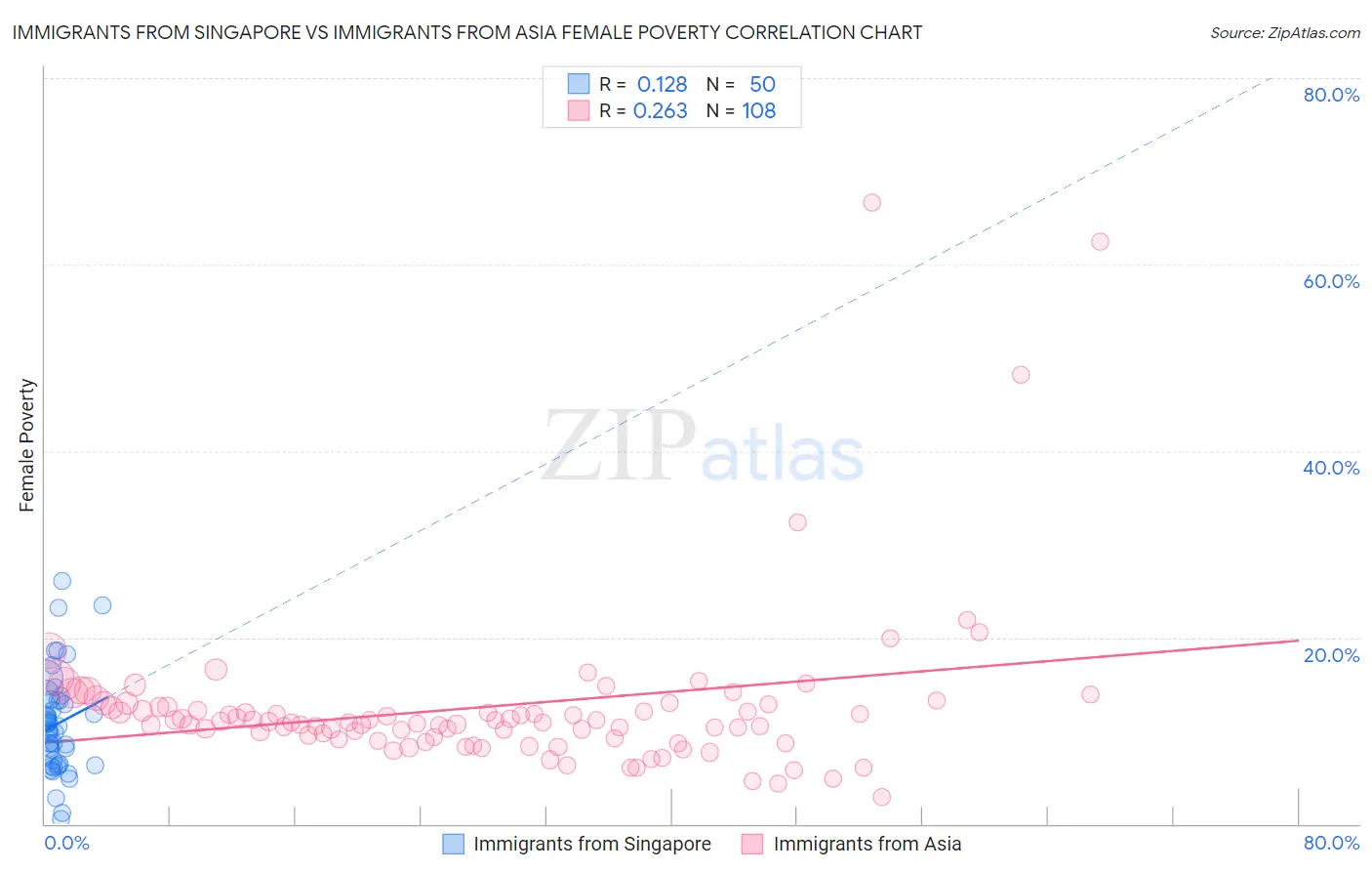 Immigrants from Singapore vs Immigrants from Asia Female Poverty