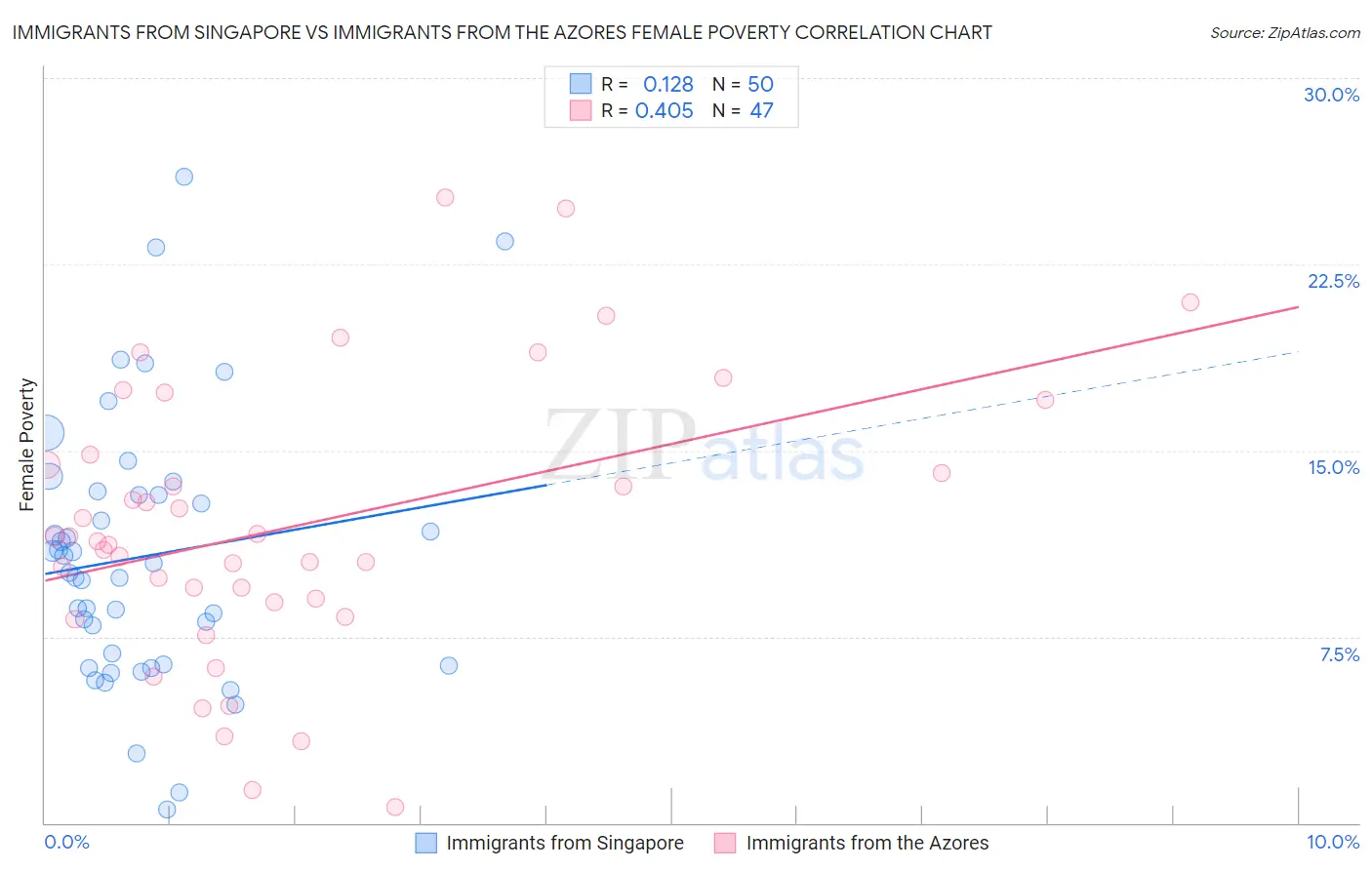 Immigrants from Singapore vs Immigrants from the Azores Female Poverty