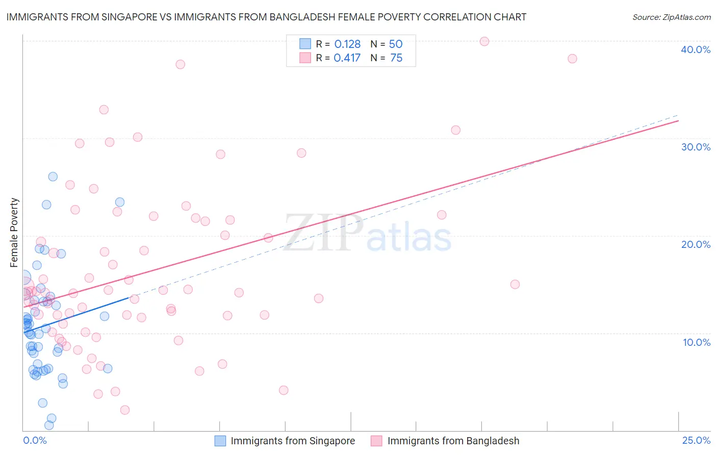 Immigrants from Singapore vs Immigrants from Bangladesh Female Poverty