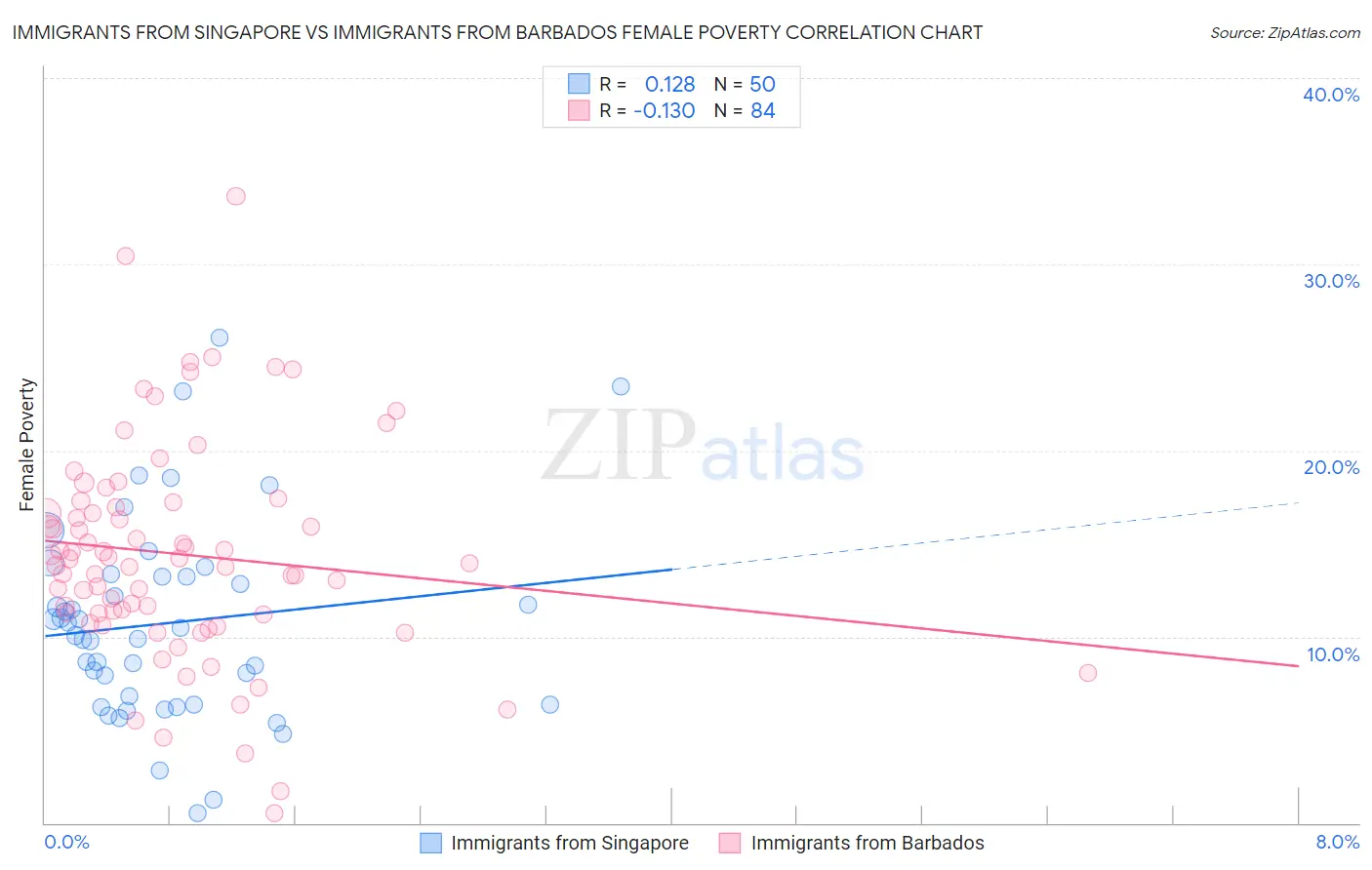 Immigrants from Singapore vs Immigrants from Barbados Female Poverty