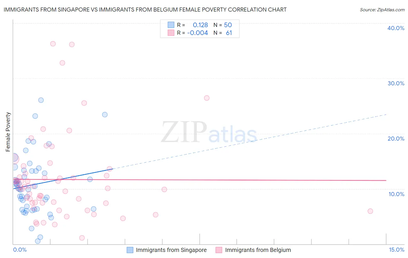 Immigrants from Singapore vs Immigrants from Belgium Female Poverty