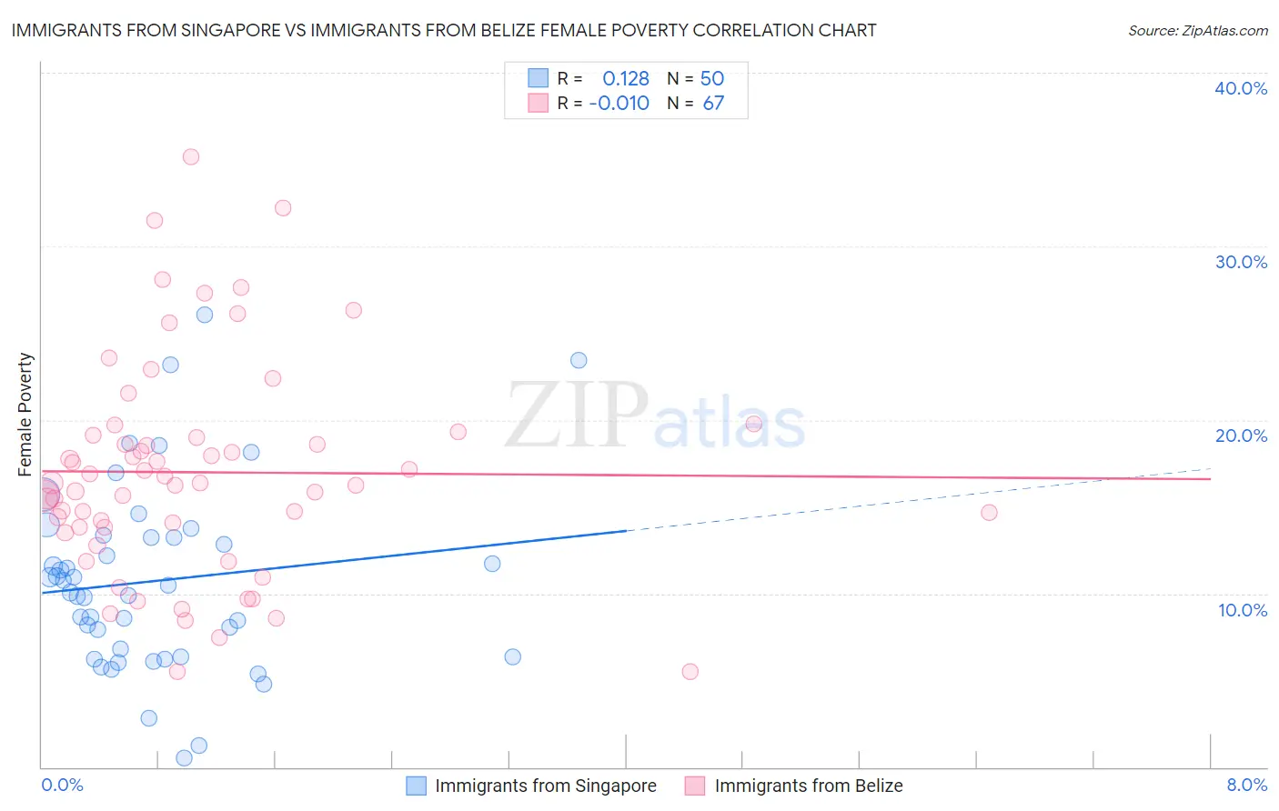 Immigrants from Singapore vs Immigrants from Belize Female Poverty