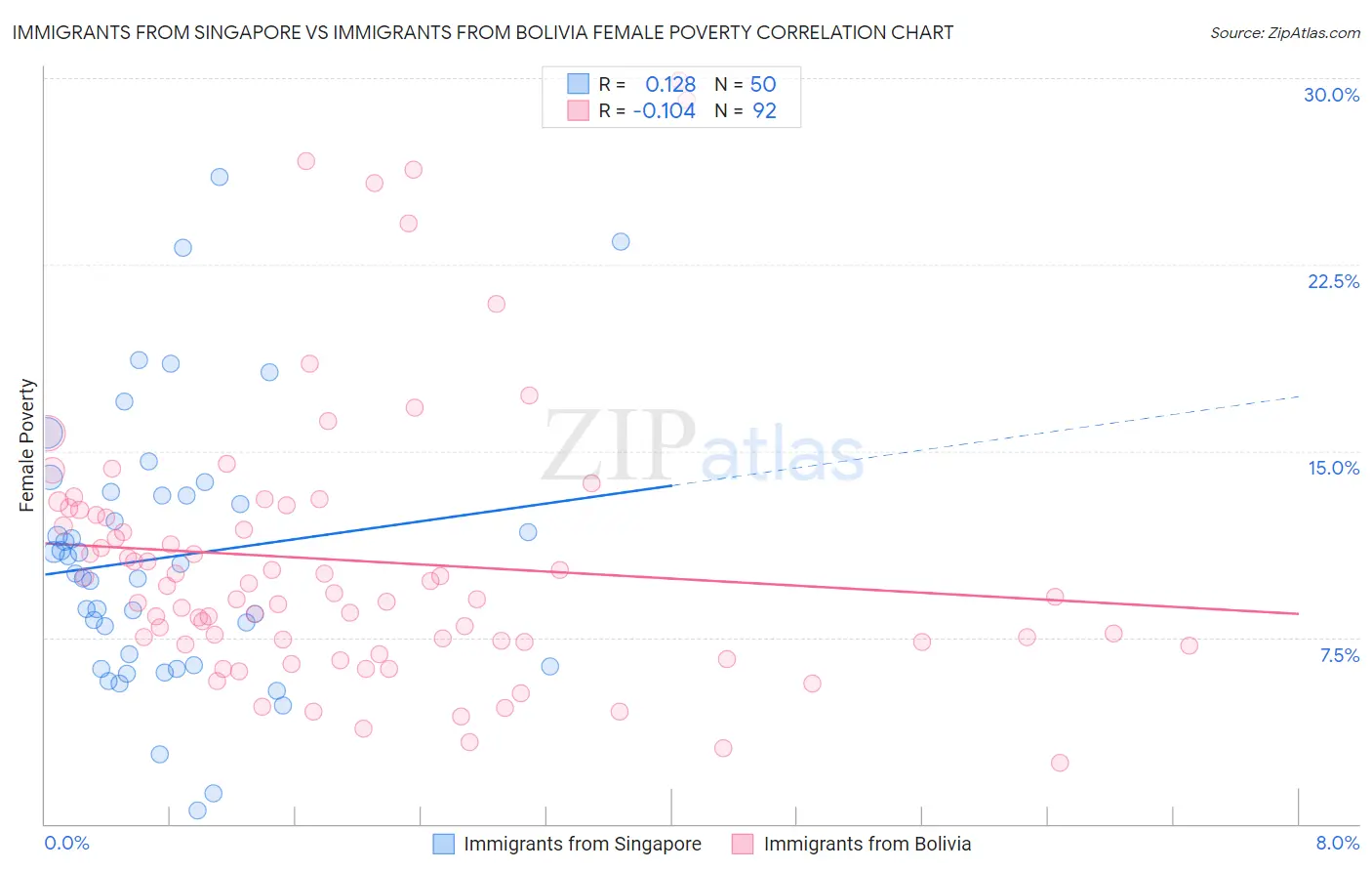 Immigrants from Singapore vs Immigrants from Bolivia Female Poverty