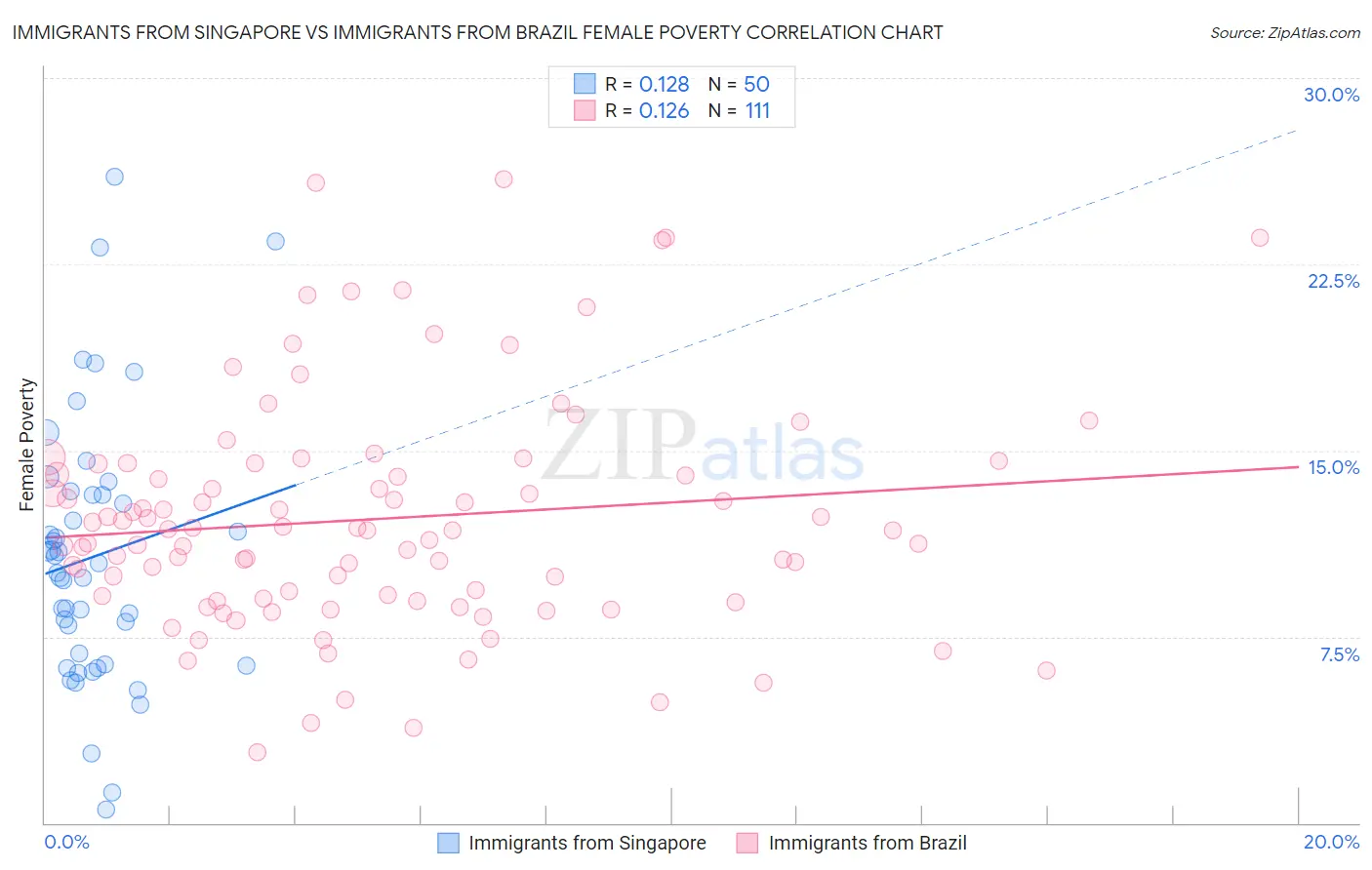 Immigrants from Singapore vs Immigrants from Brazil Female Poverty