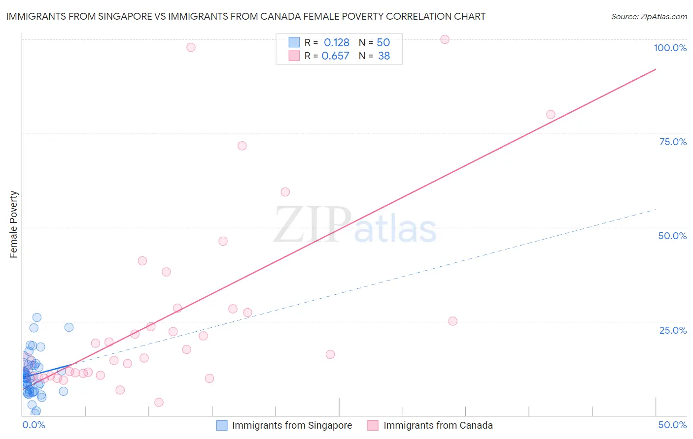 Immigrants from Singapore vs Immigrants from Canada Female Poverty