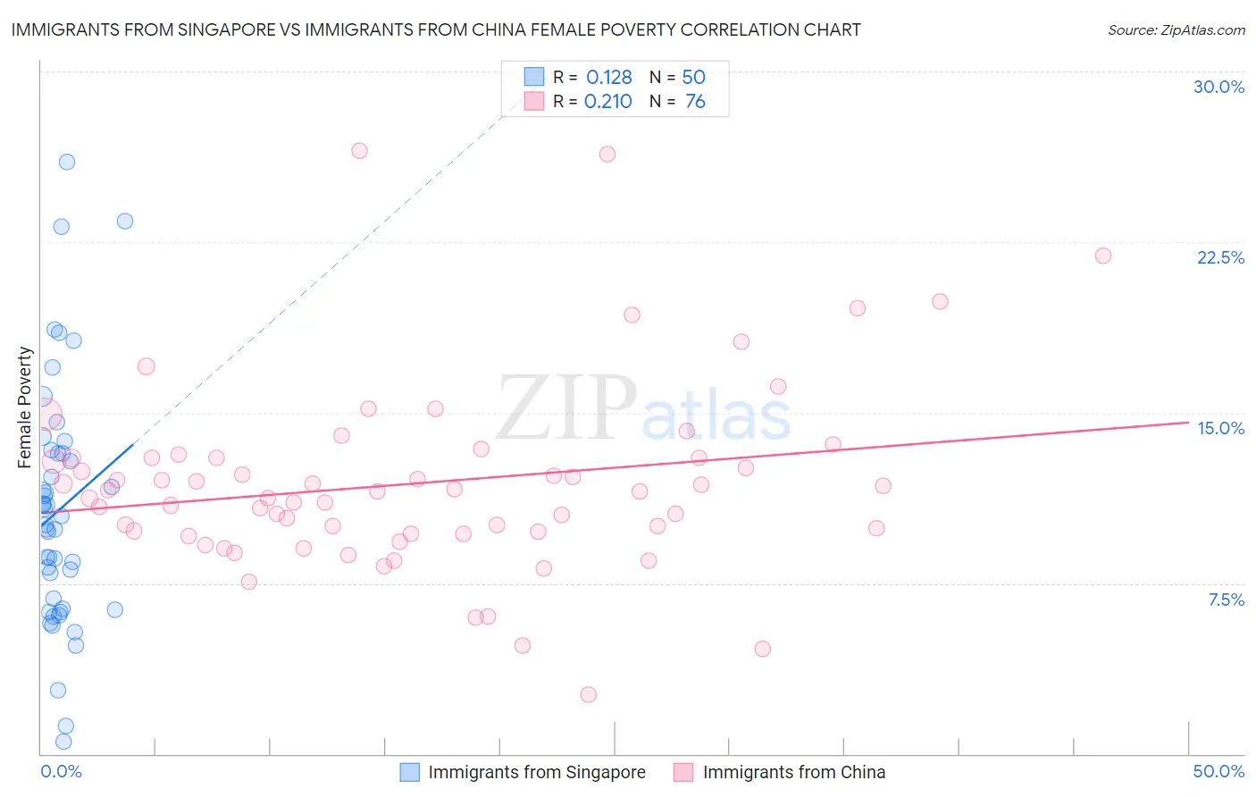 Immigrants from Singapore vs Immigrants from China Female Poverty