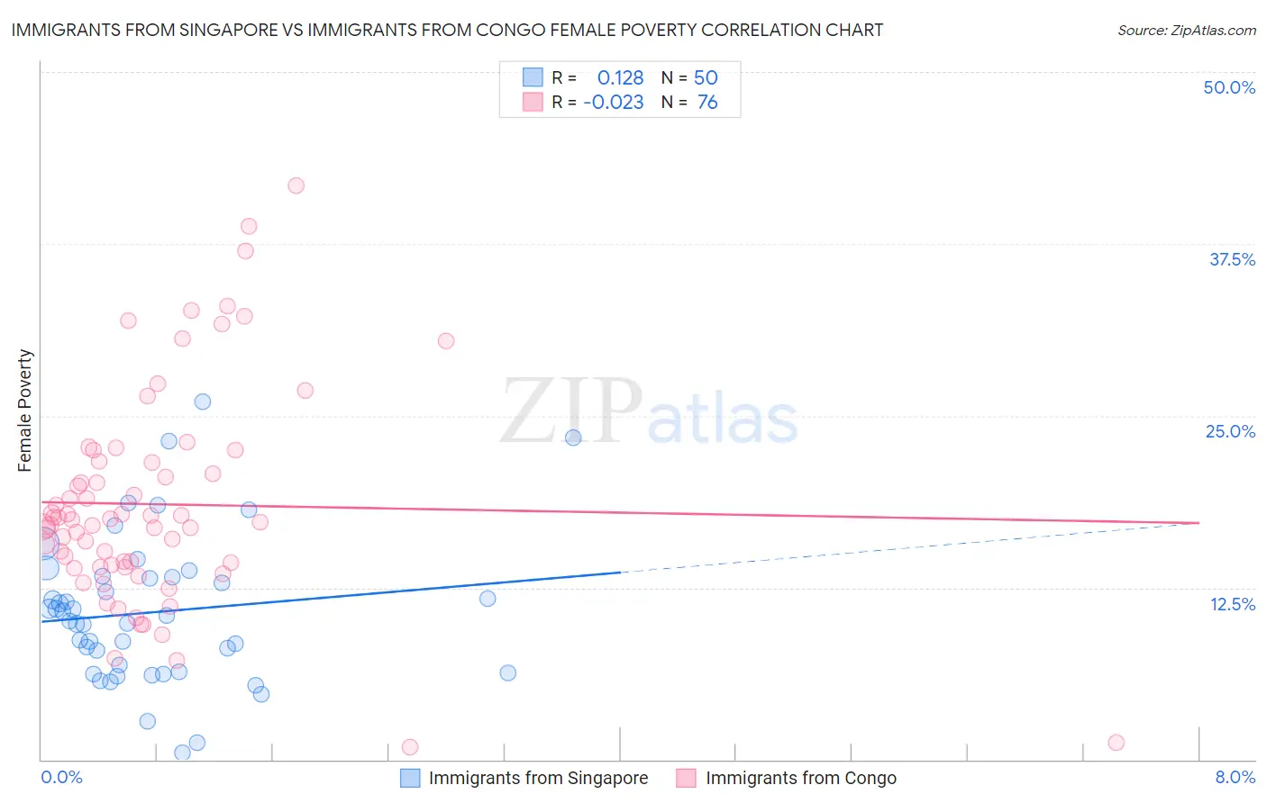 Immigrants from Singapore vs Immigrants from Congo Female Poverty