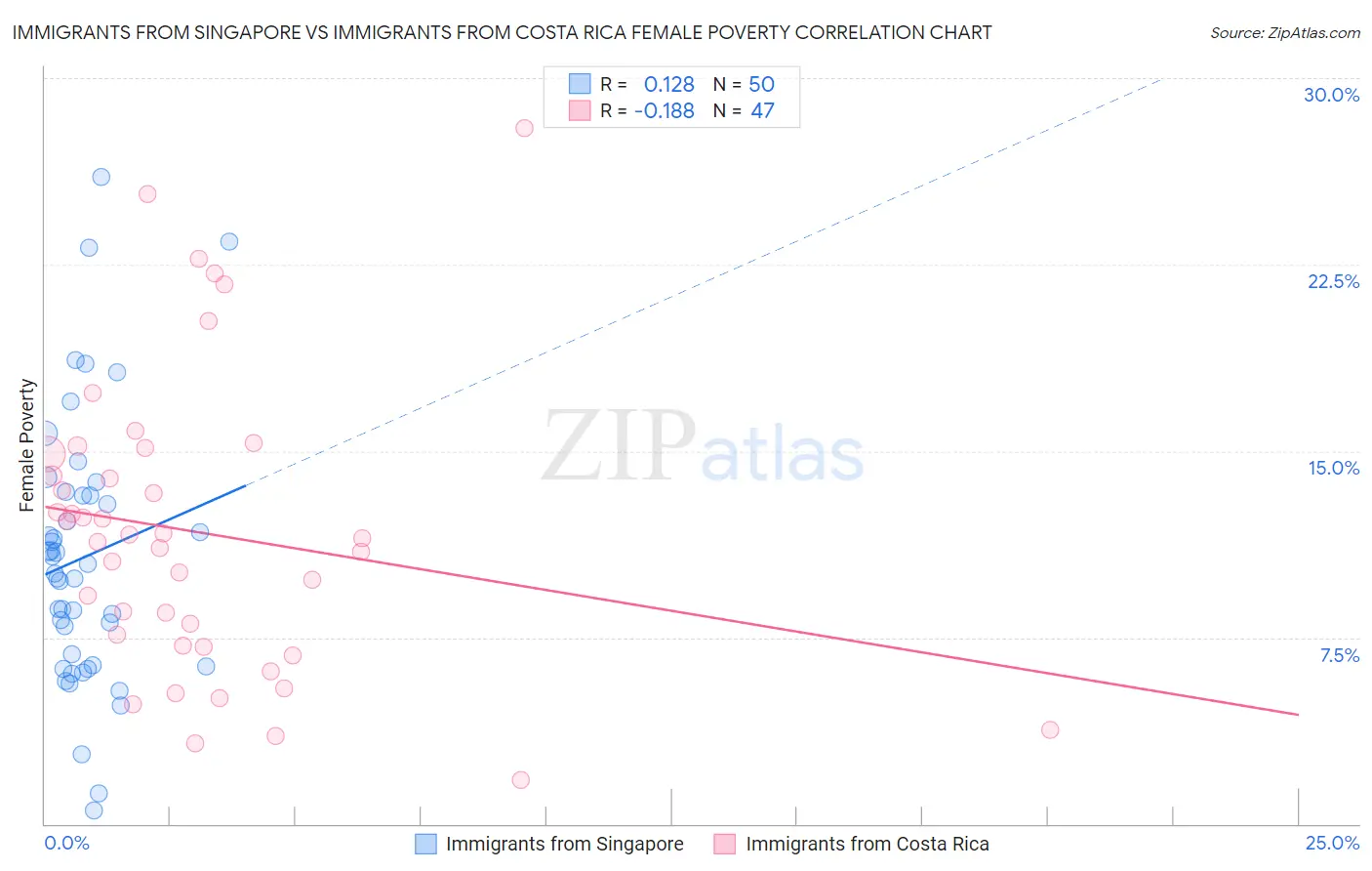 Immigrants from Singapore vs Immigrants from Costa Rica Female Poverty