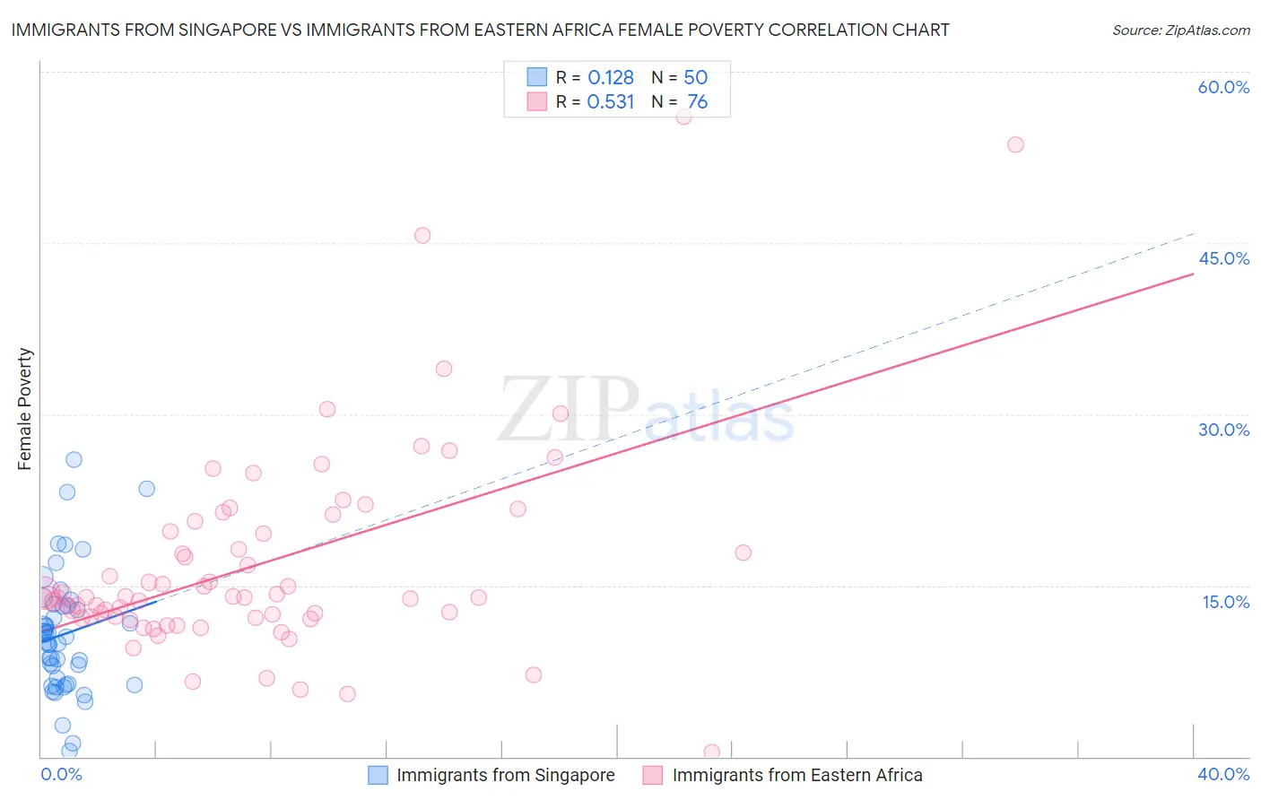 Immigrants from Singapore vs Immigrants from Eastern Africa Female Poverty