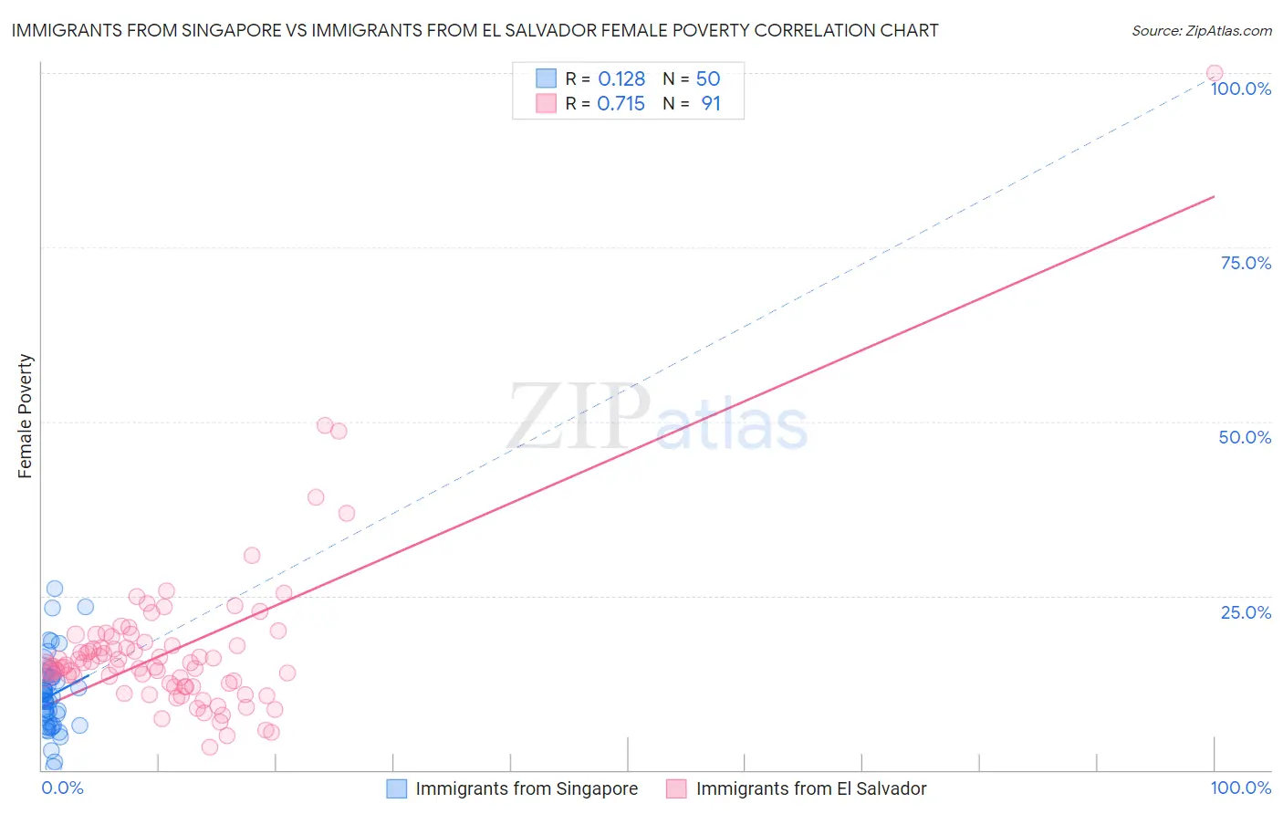 Immigrants from Singapore vs Immigrants from El Salvador Female Poverty