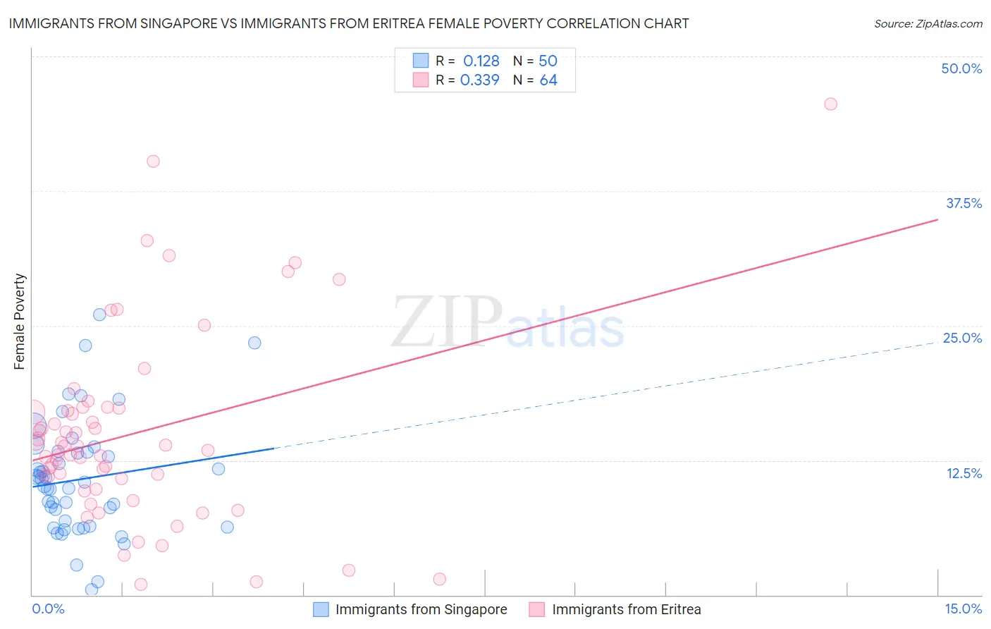 Immigrants from Singapore vs Immigrants from Eritrea Female Poverty