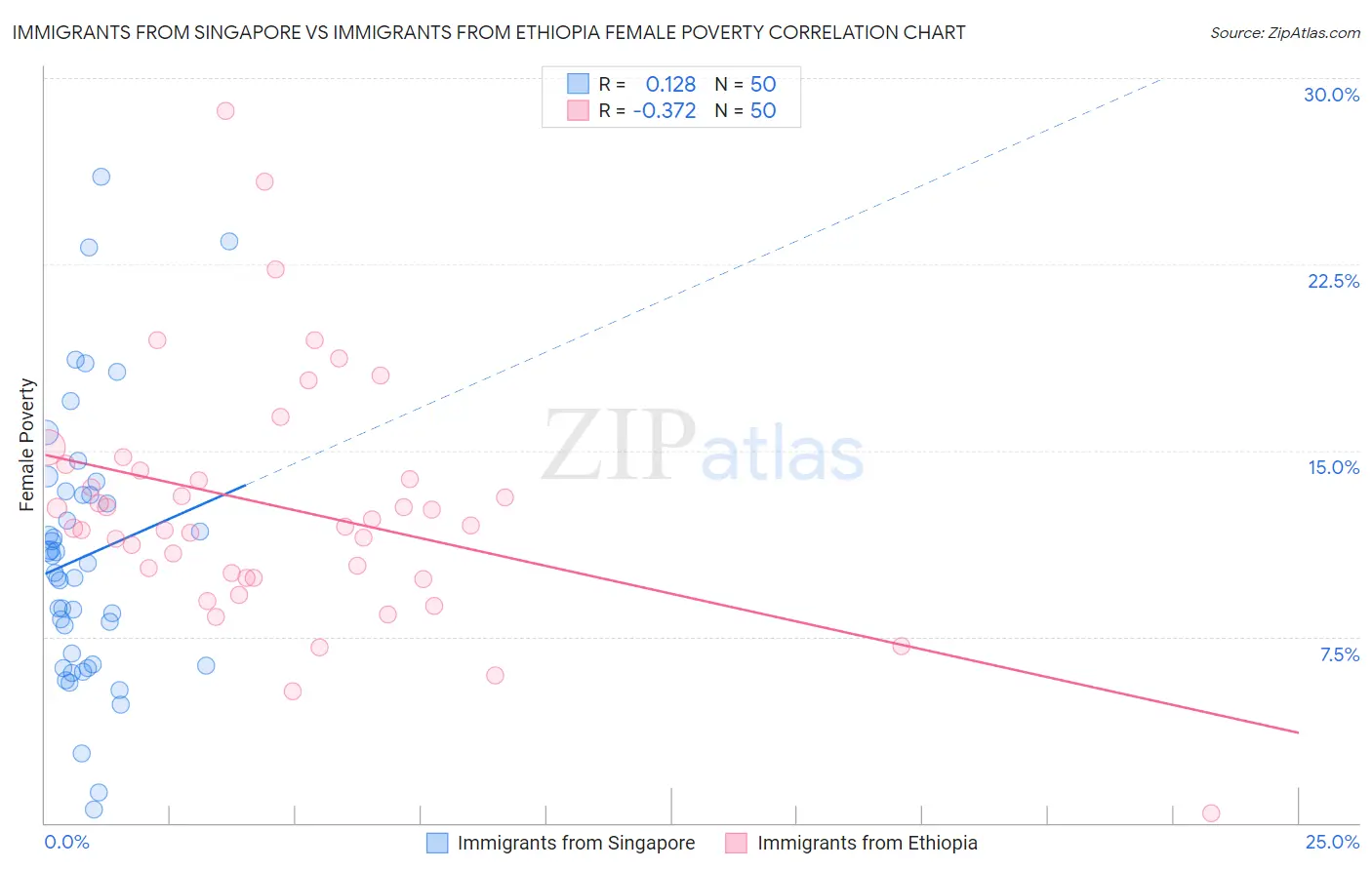 Immigrants from Singapore vs Immigrants from Ethiopia Female Poverty