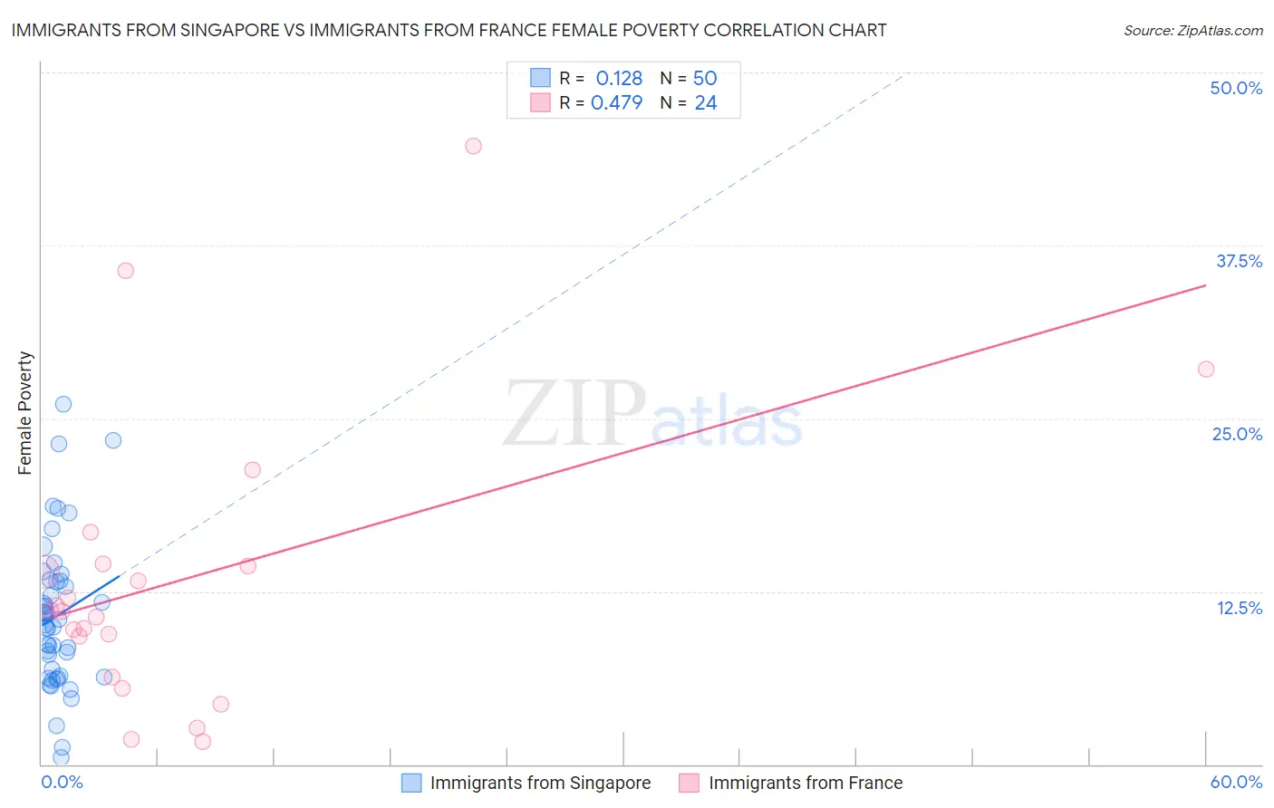 Immigrants from Singapore vs Immigrants from France Female Poverty