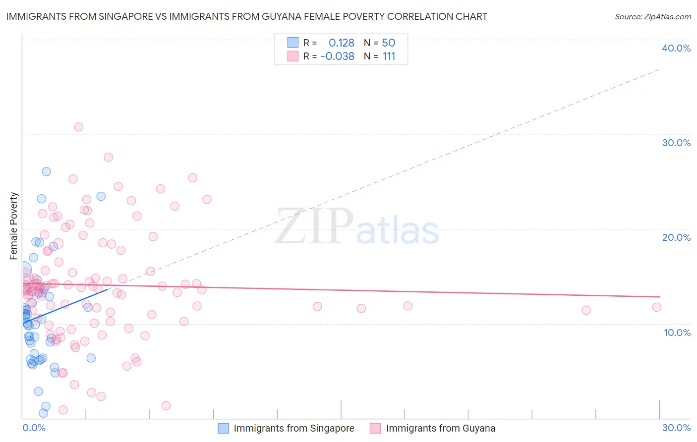 Immigrants from Singapore vs Immigrants from Guyana Female Poverty