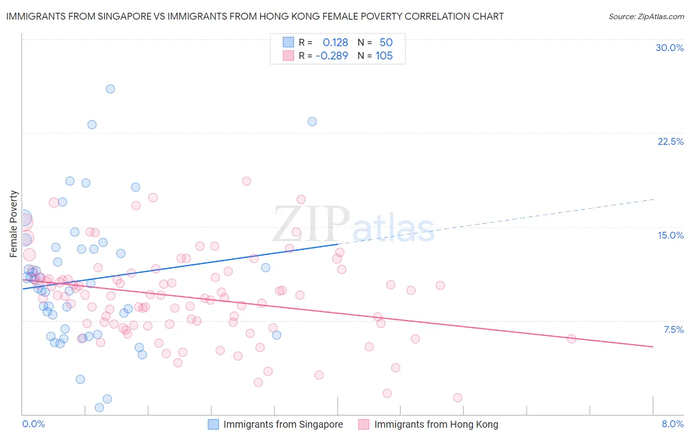 Immigrants from Singapore vs Immigrants from Hong Kong Female Poverty