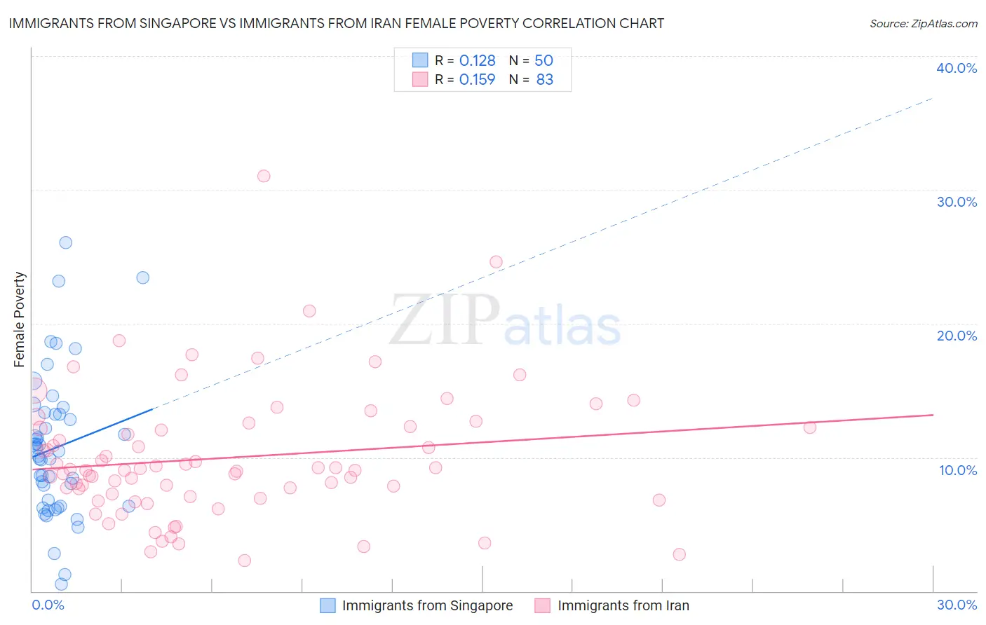 Immigrants from Singapore vs Immigrants from Iran Female Poverty