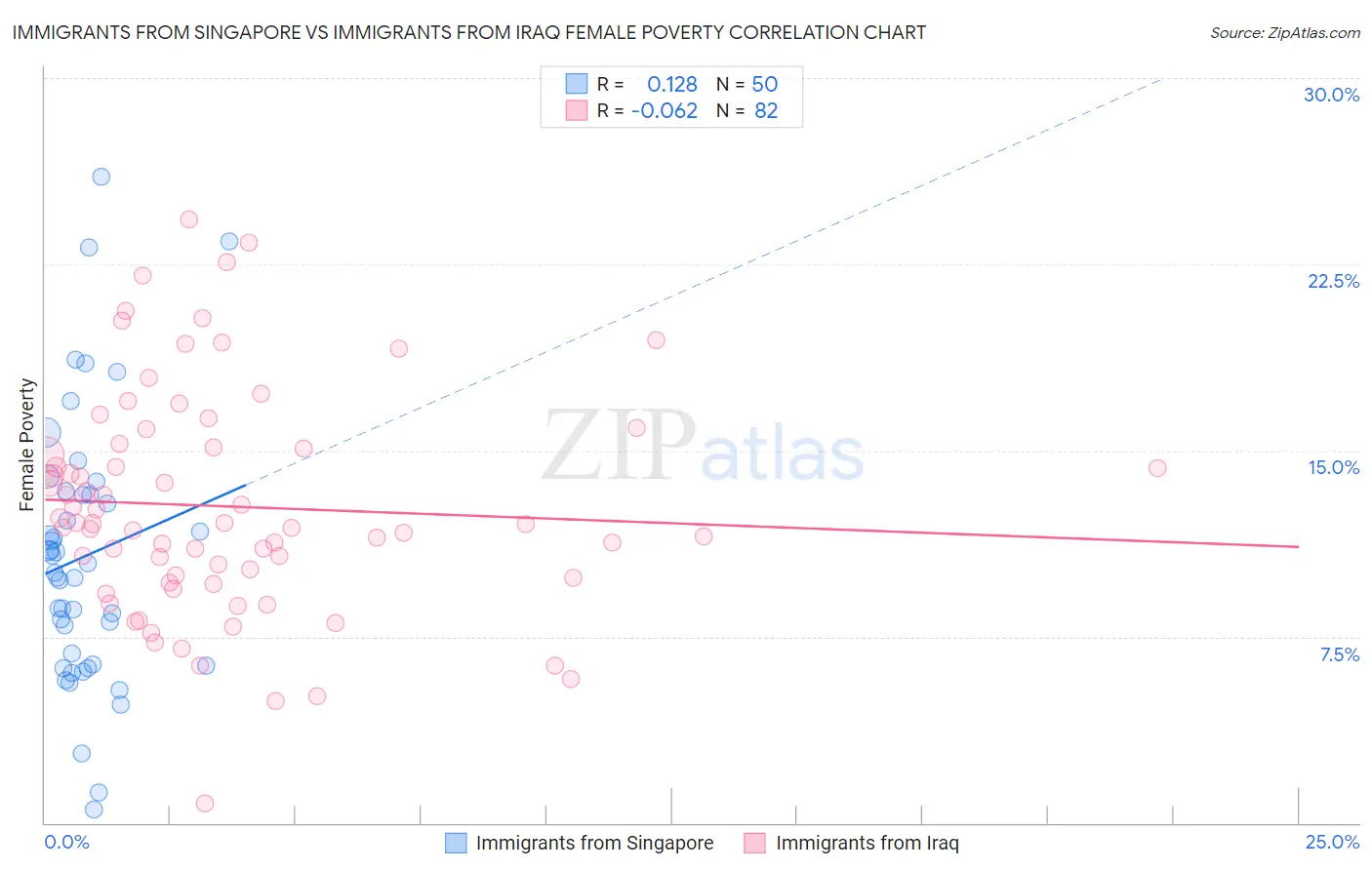 Immigrants from Singapore vs Immigrants from Iraq Female Poverty