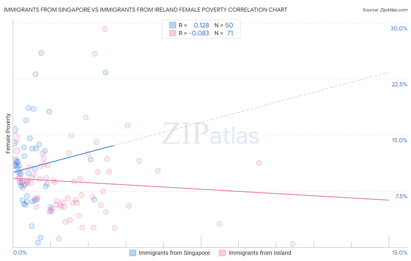 Immigrants from Singapore vs Immigrants from Ireland Female Poverty