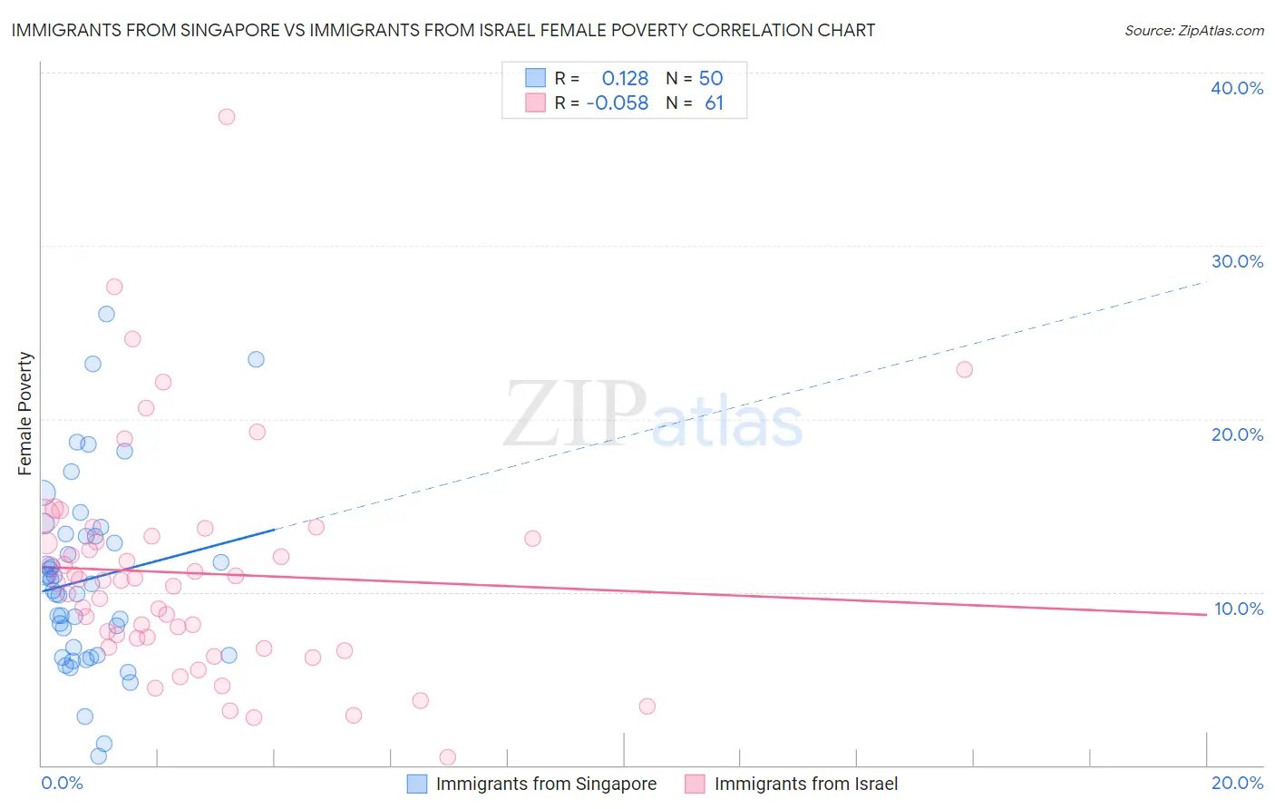 Immigrants from Singapore vs Immigrants from Israel Female Poverty
