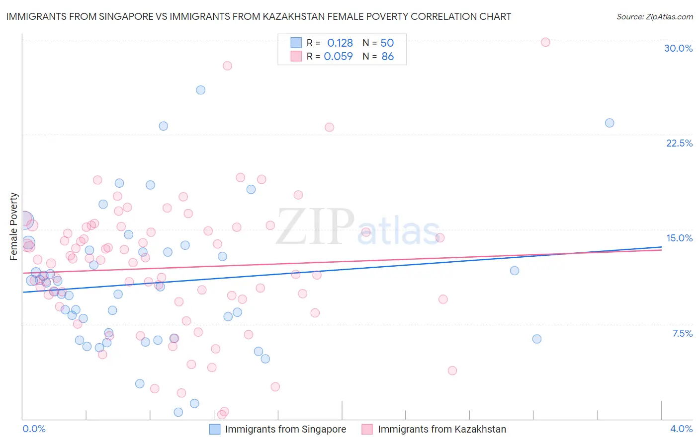 Immigrants from Singapore vs Immigrants from Kazakhstan Female Poverty
