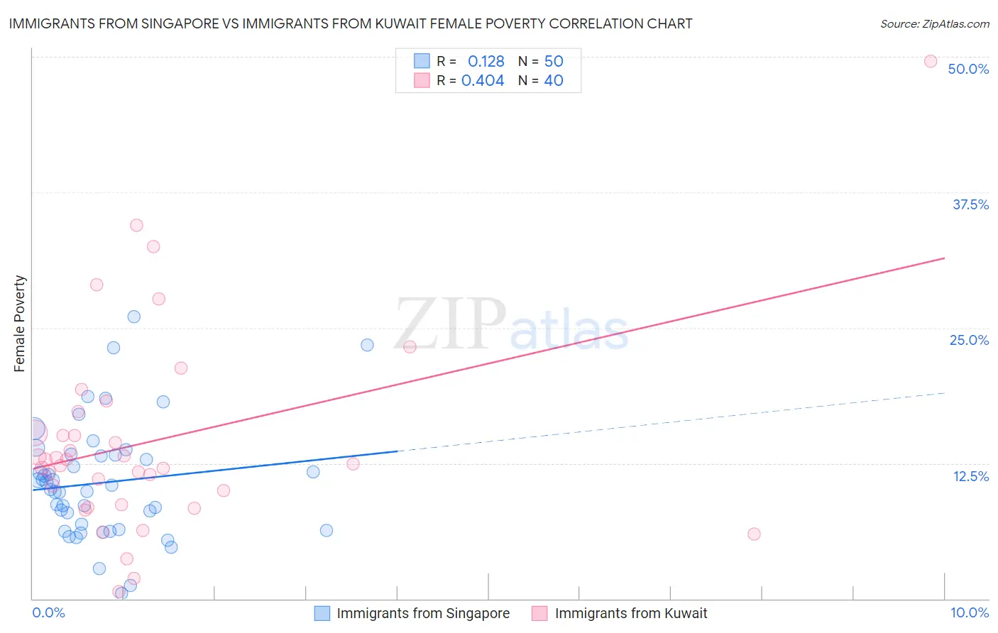 Immigrants from Singapore vs Immigrants from Kuwait Female Poverty