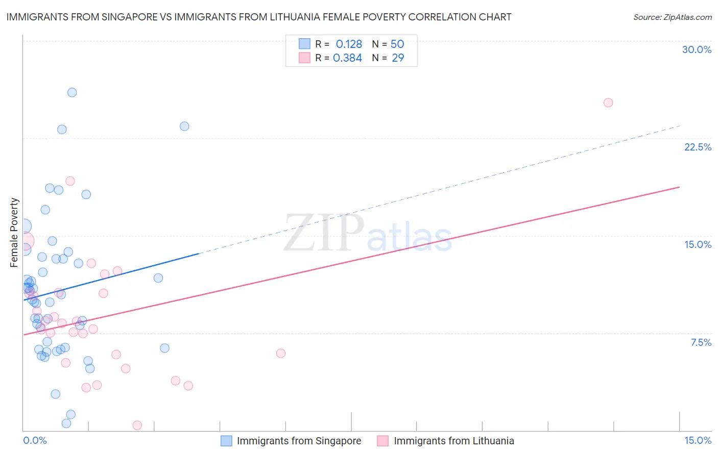 Immigrants from Singapore vs Immigrants from Lithuania Female Poverty