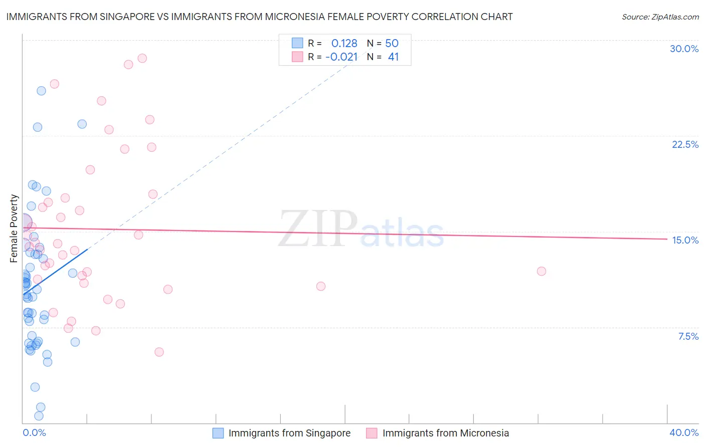 Immigrants from Singapore vs Immigrants from Micronesia Female Poverty