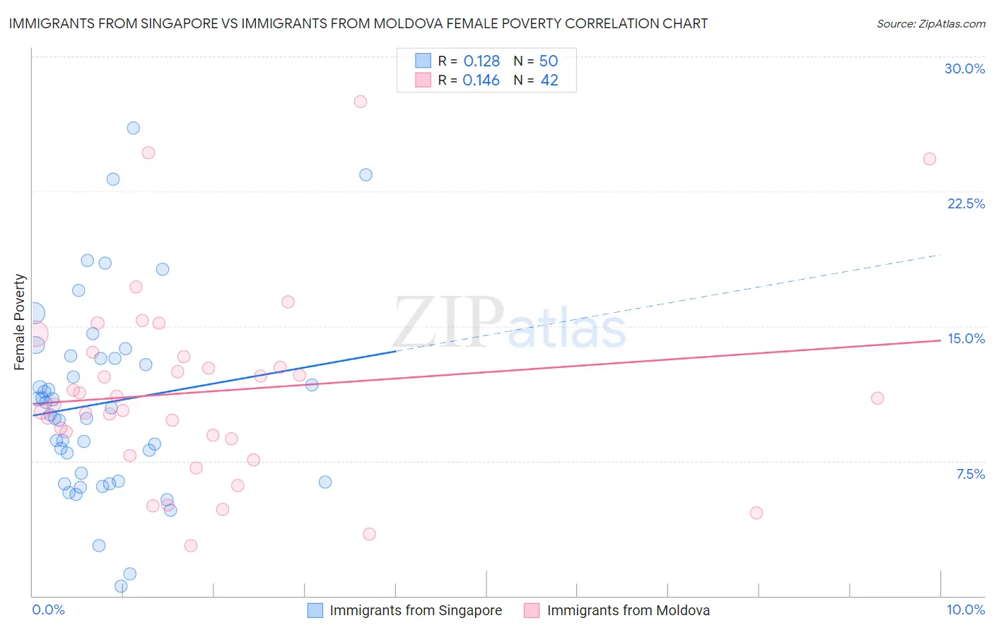 Immigrants from Singapore vs Immigrants from Moldova Female Poverty