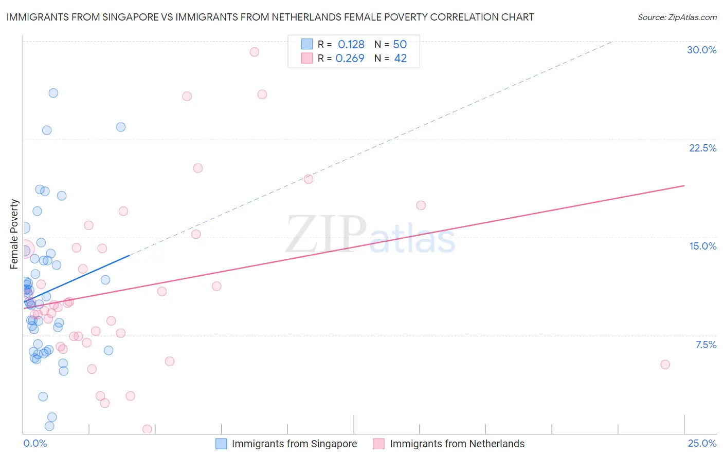 Immigrants from Singapore vs Immigrants from Netherlands Female Poverty