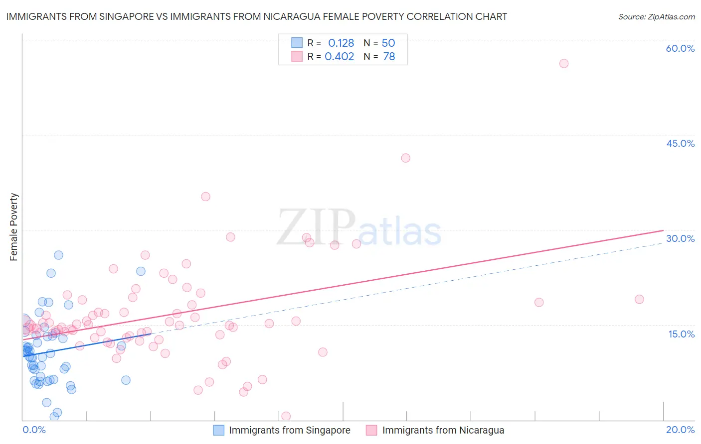 Immigrants from Singapore vs Immigrants from Nicaragua Female Poverty