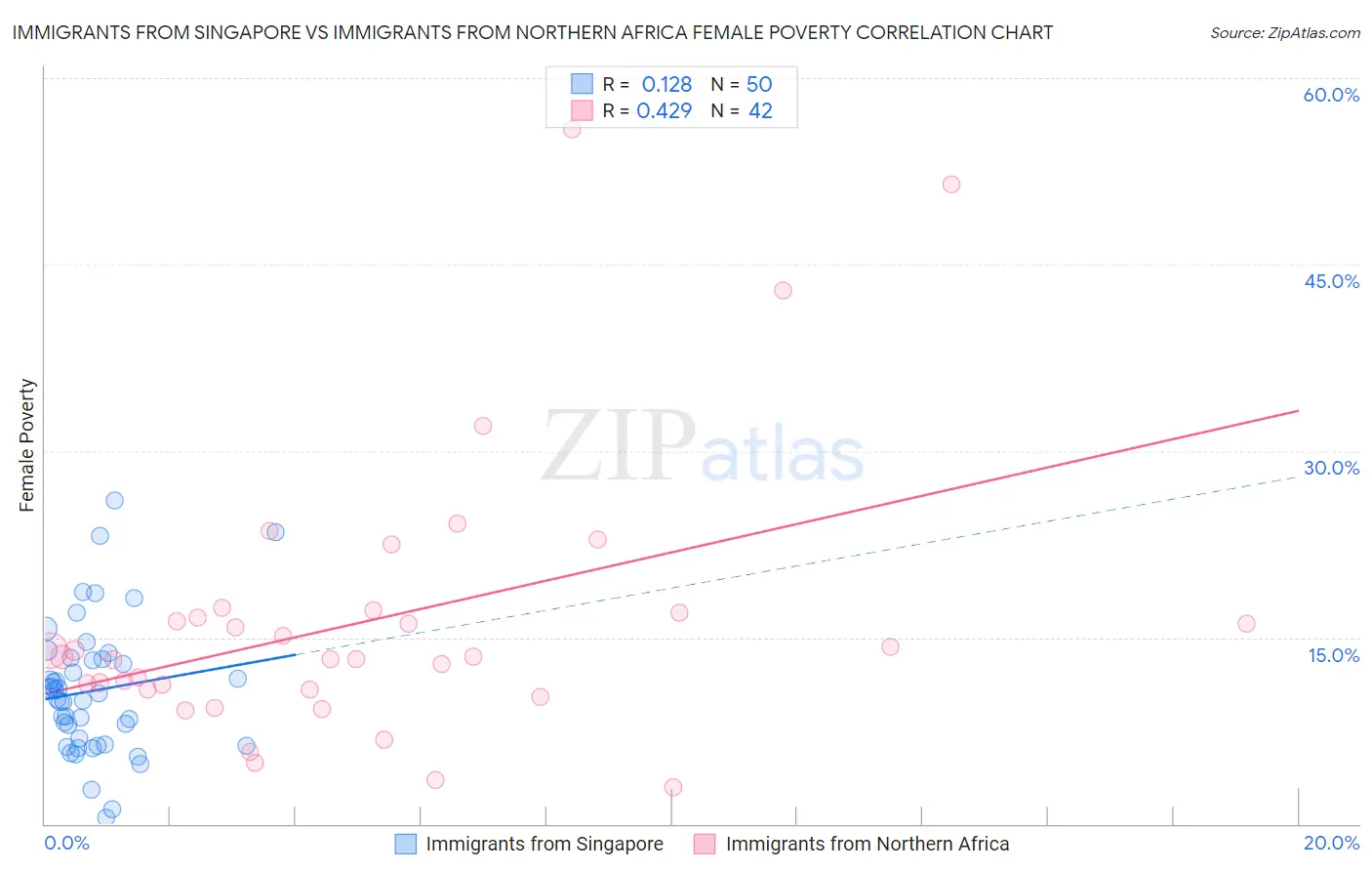 Immigrants from Singapore vs Immigrants from Northern Africa Female Poverty