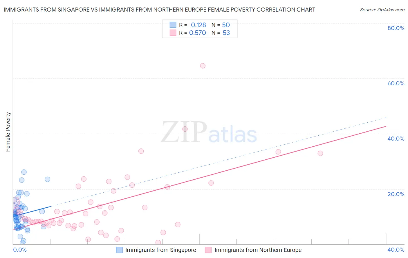 Immigrants from Singapore vs Immigrants from Northern Europe Female Poverty