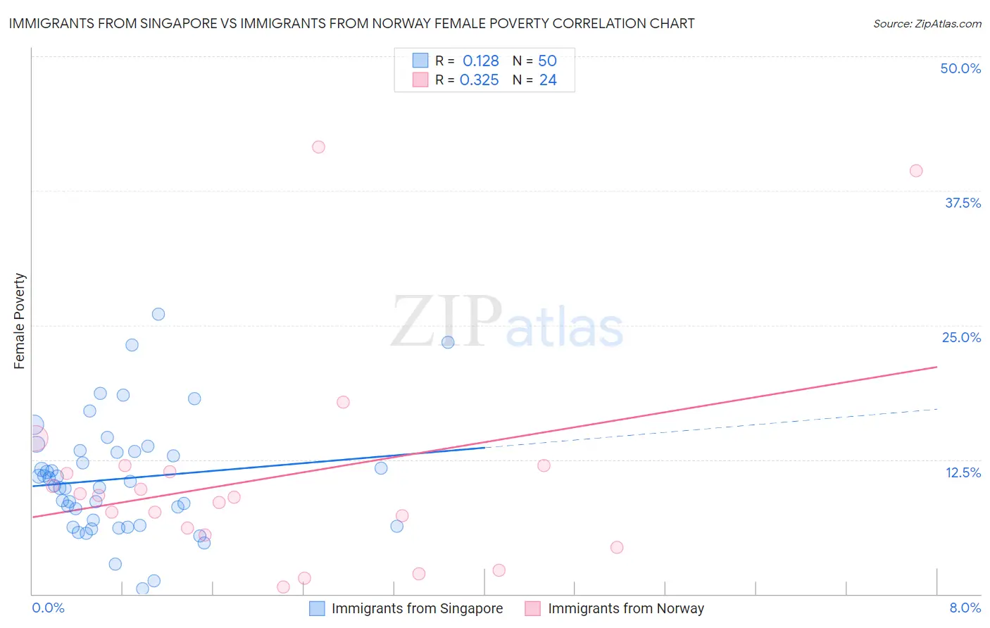Immigrants from Singapore vs Immigrants from Norway Female Poverty