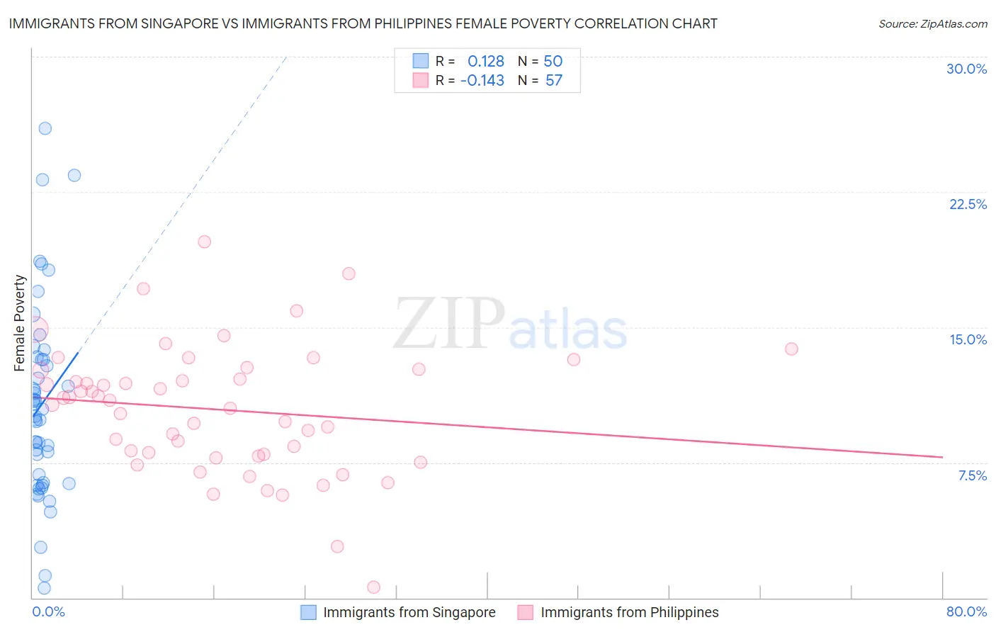 Immigrants from Singapore vs Immigrants from Philippines Female Poverty