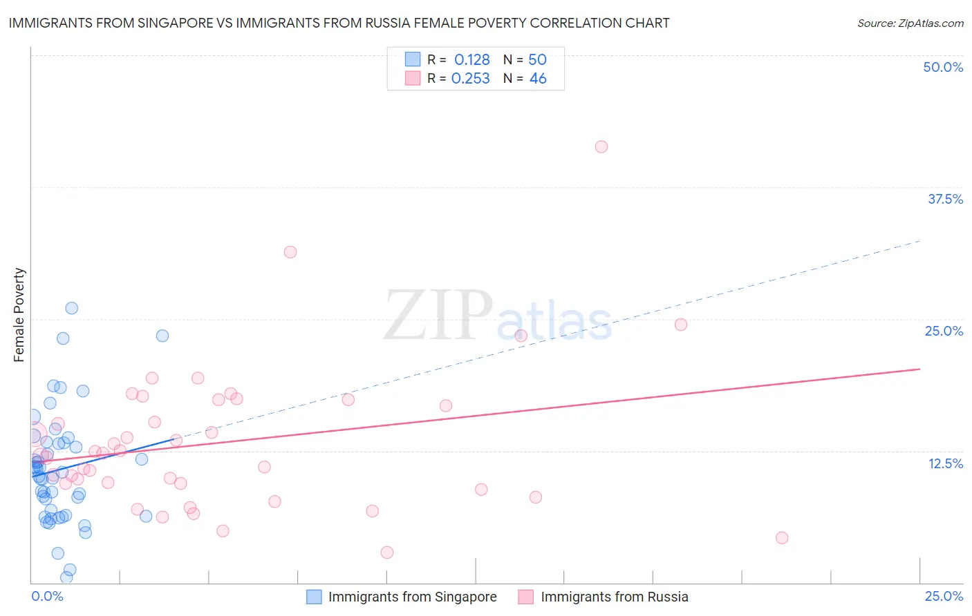 Immigrants from Singapore vs Immigrants from Russia Female Poverty