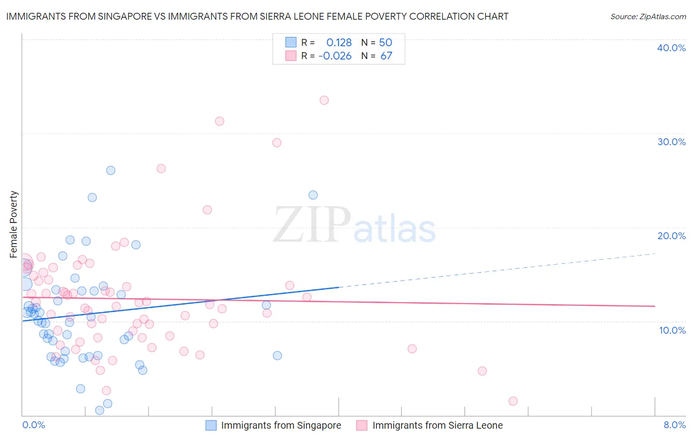 Immigrants from Singapore vs Immigrants from Sierra Leone Female Poverty