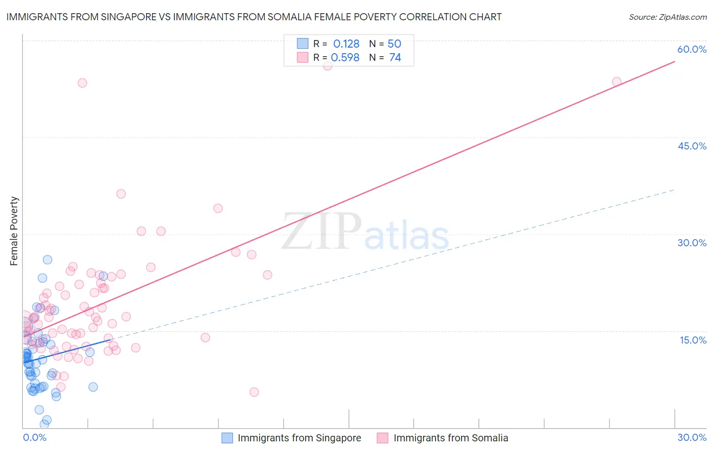 Immigrants from Singapore vs Immigrants from Somalia Female Poverty