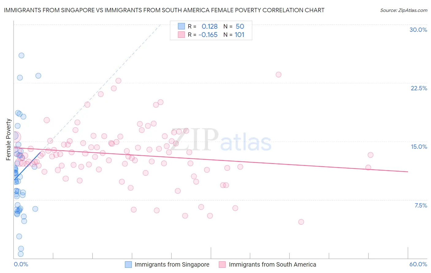 Immigrants from Singapore vs Immigrants from South America Female Poverty