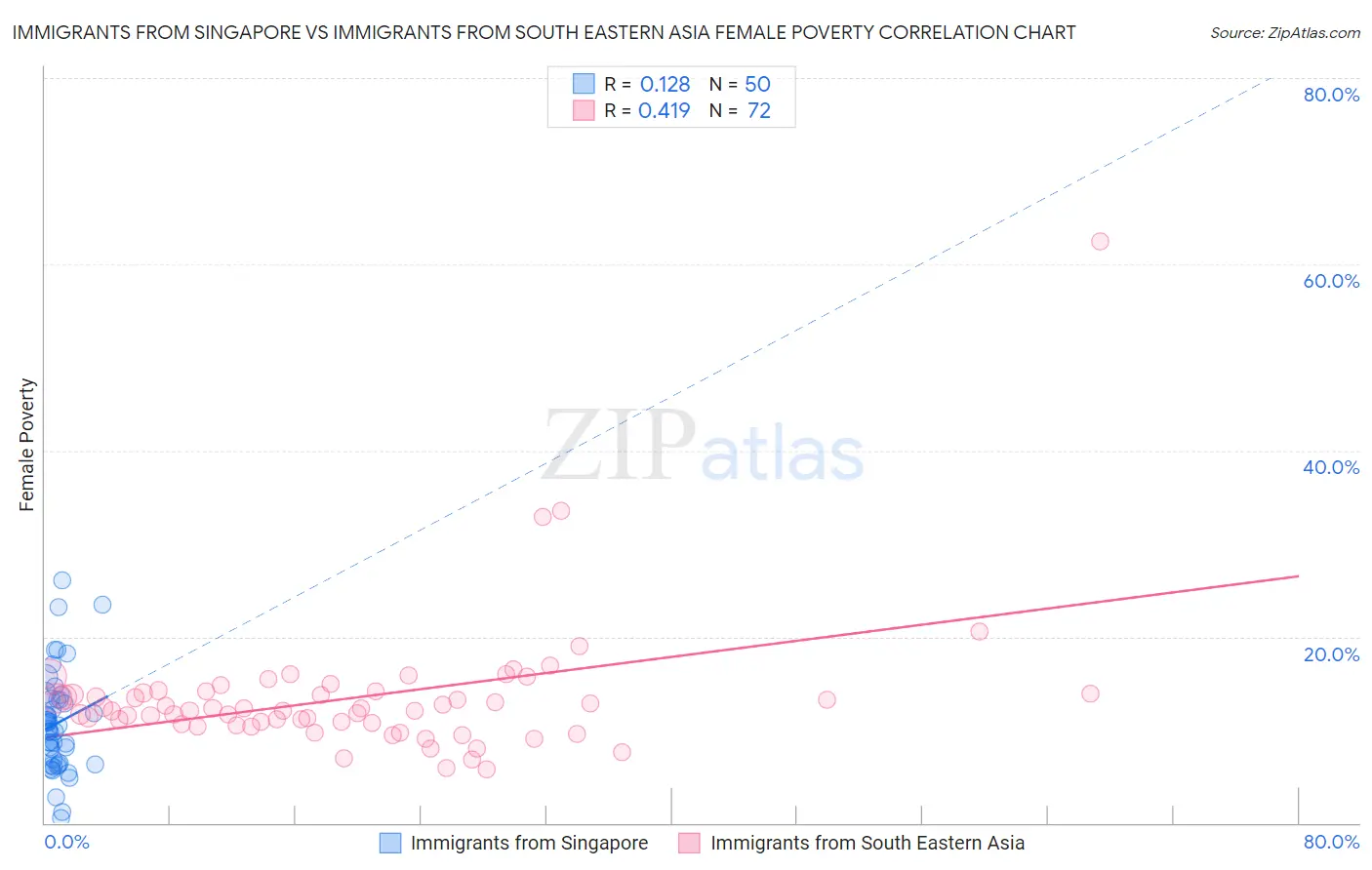 Immigrants from Singapore vs Immigrants from South Eastern Asia Female Poverty