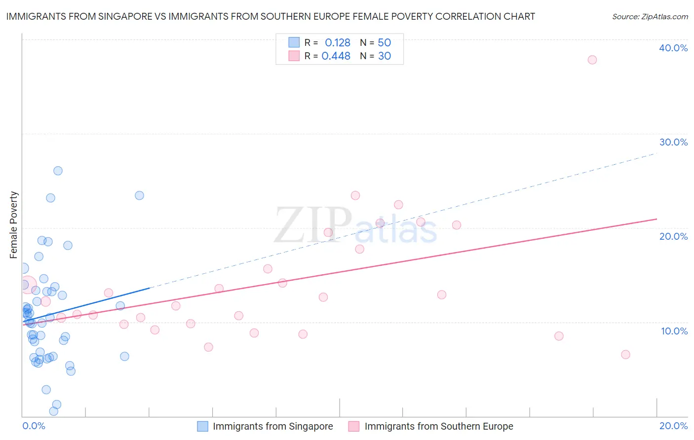 Immigrants from Singapore vs Immigrants from Southern Europe Female Poverty