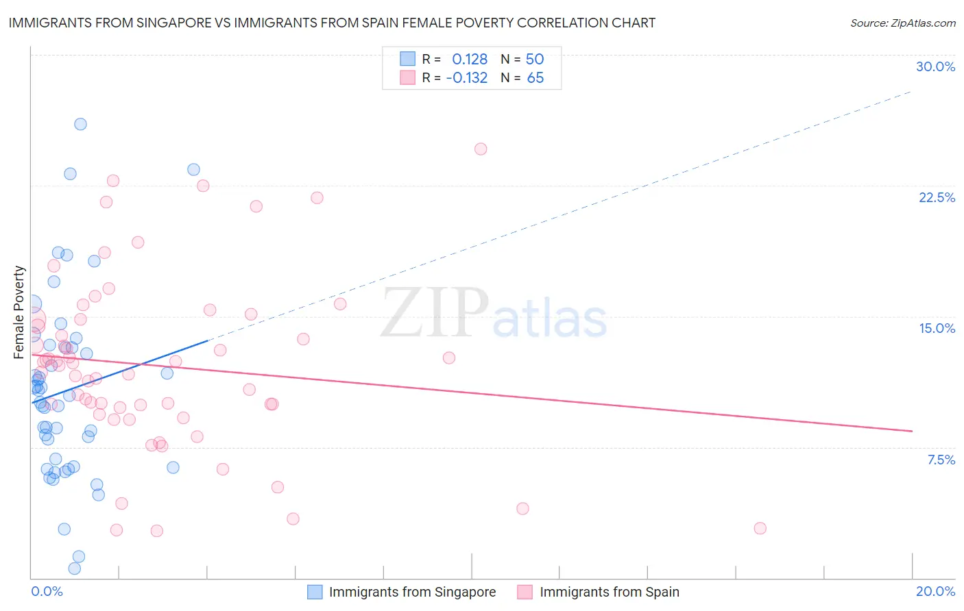 Immigrants from Singapore vs Immigrants from Spain Female Poverty